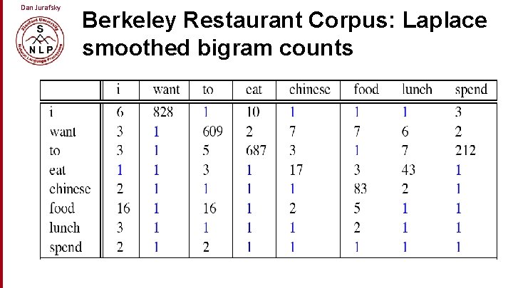 Dan Jurafsky Berkeley Restaurant Corpus: Laplace smoothed bigram counts 