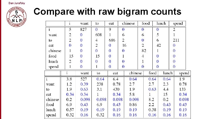 Dan Jurafsky Compare with raw bigram counts 