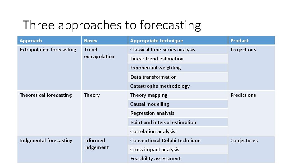Three approaches to forecasting Approach Bases Appropriate technique Product Extrapolative forecasting Trend extrapolation Classical