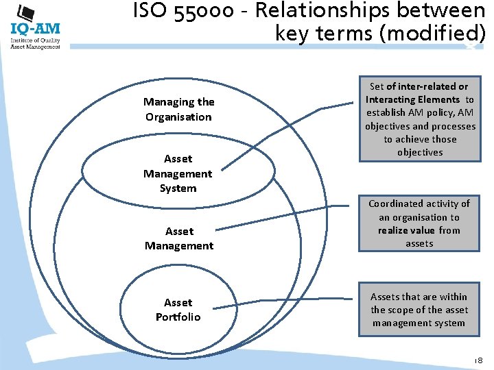 ISO 55000 - Relationships between key terms (modified) Managing the Organisation Asset Management System