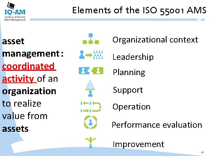 Elements of the ISO 55001 AMS asset management: coordinated activity of an organization to