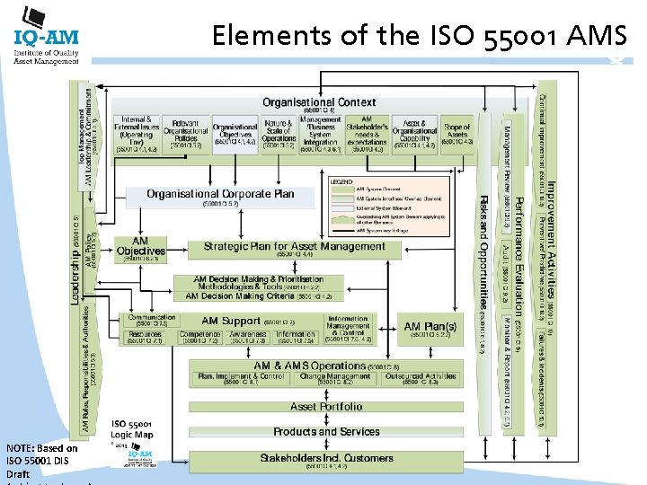 Elements of the ISO 55001 AMS NOTE: Based on ISO 55001 DIS Draft 