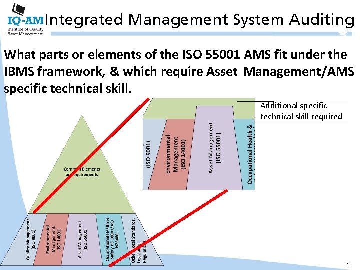 Integrated Management System Auditing What parts or elements of the ISO 55001 AMS fit