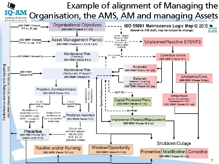Example of alignment of Managing the Organisation, the AMS, AM and managing Assets 7