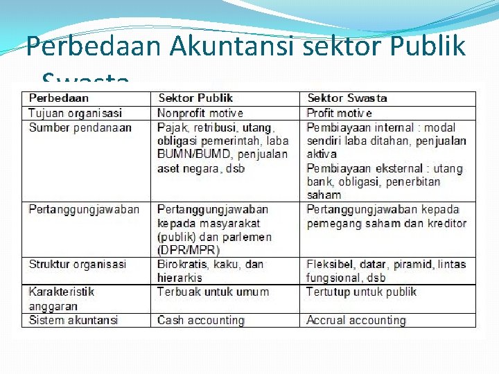 Perbedaan Akuntansi sektor Publik - Swasta 
