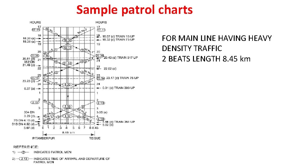 Sample patrol charts FOR MAIN LINE HAVING HEAVY DENSITY TRAFFIC 2 BEATS LENGTH 8.