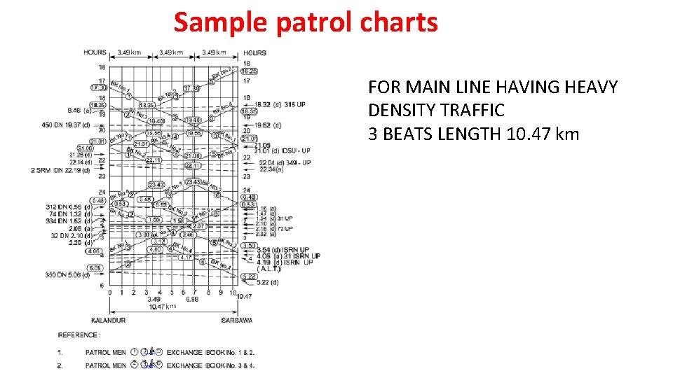 Sample patrol charts FOR MAIN LINE HAVING HEAVY DENSITY TRAFFIC 3 BEATS LENGTH 10.