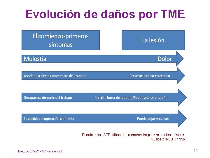 Evolución de daños por TME Fuente: Les LATR. Mieux les comprendre pour mieux les