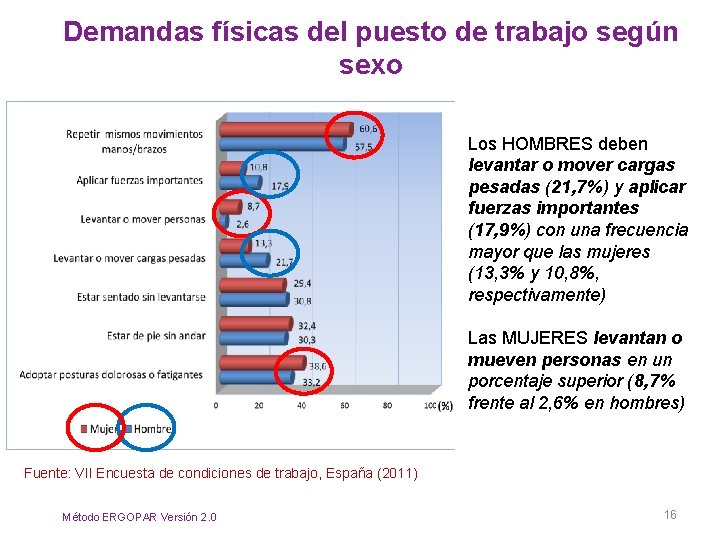 Demandas físicas del puesto de trabajo según sexo Los HOMBRES deben levantar o mover