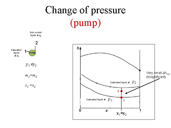 Change of pressure (pump) Sub cooled liquid at p 2 2 Saturated liquid at