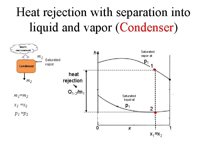 Heat rejection with separation into liquid and vapor (Condenser) m 1 m 2 m