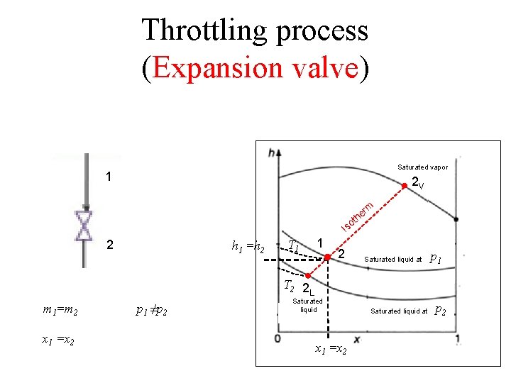 Throttling process (Expansion valve) Saturated vapor 1 2 V r he m ot Is