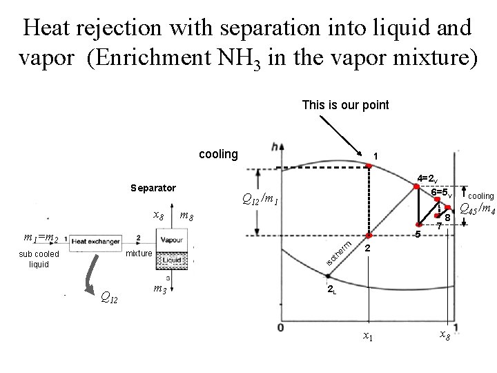 Heat rejection with separation into liquid and vapor (Enrichment NH 3 in the vapor