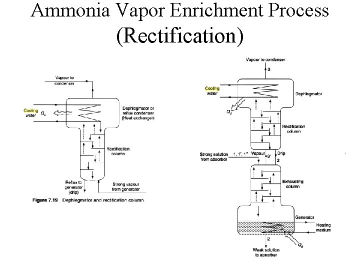 Ammonia Vapor Enrichment Process (Rectification) 
