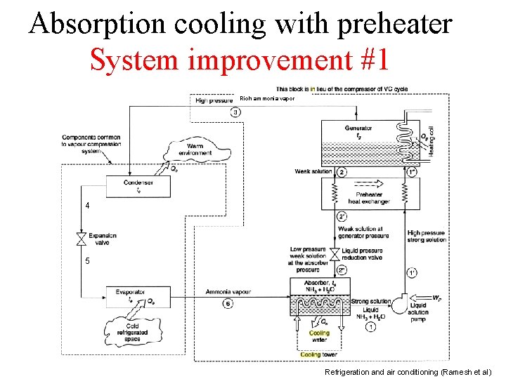 Absorption cooling with preheater System improvement #1 Rich ammonia vapor 4 5 Refrigeration and