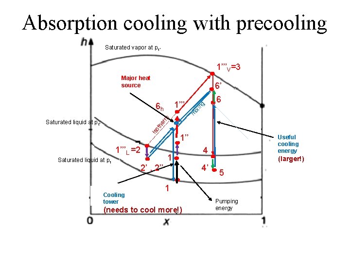 Absorption cooling with precooling Saturated vapor at p 1’ 1’’’V=3 Major heat source 6’