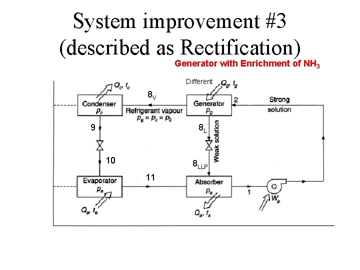System improvement #3 (described as Rectification) Generator with Enrichment of NH 3 Different 8