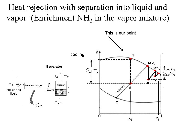 Heat rejection with separation into liquid and vapor (Enrichment NH 3 in the vapor