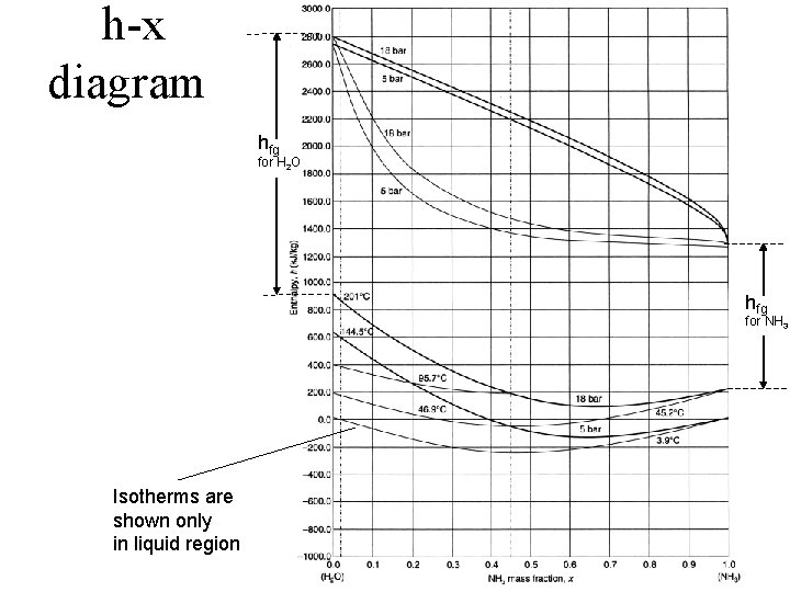 h-x diagram hfg for H 2 O hfg for NH 3 Isotherms are shown