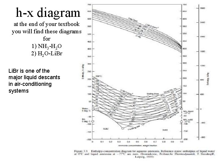 h-x diagram at the end of your textbook you will find these diagrams for