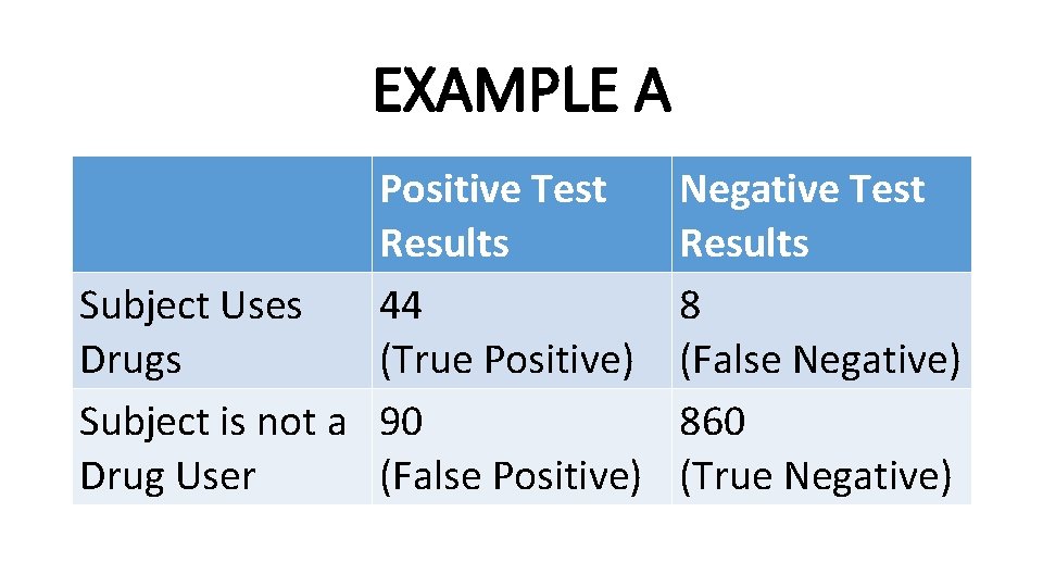 EXAMPLE A Positive Test Results Subject Uses 44 Drugs (True Positive) Subject is not