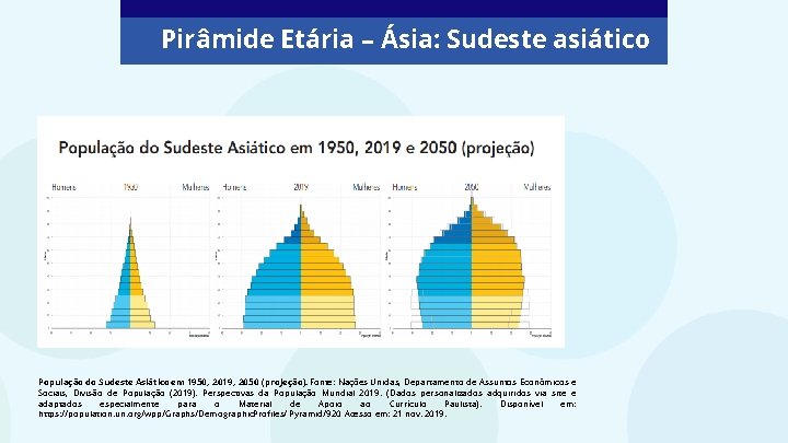 Pirâmide Etária – Ásia: Sudeste asiático População do Sudeste Asiático em 1950, 2019, 2050