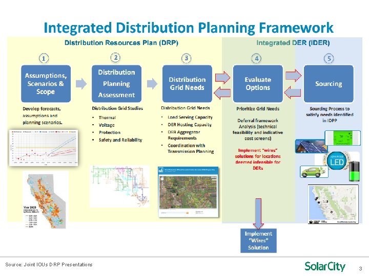 Distribution Planning Process Source: Joint IOUs DRP Presentations Solar. City Confidential Slide 3 3