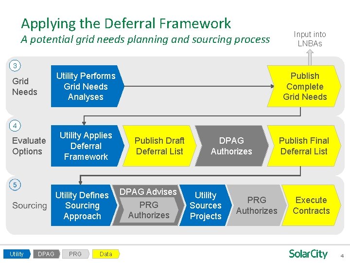 Applying the Deferral Framework Input into LNBAs A potential grid needs planning and sourcing