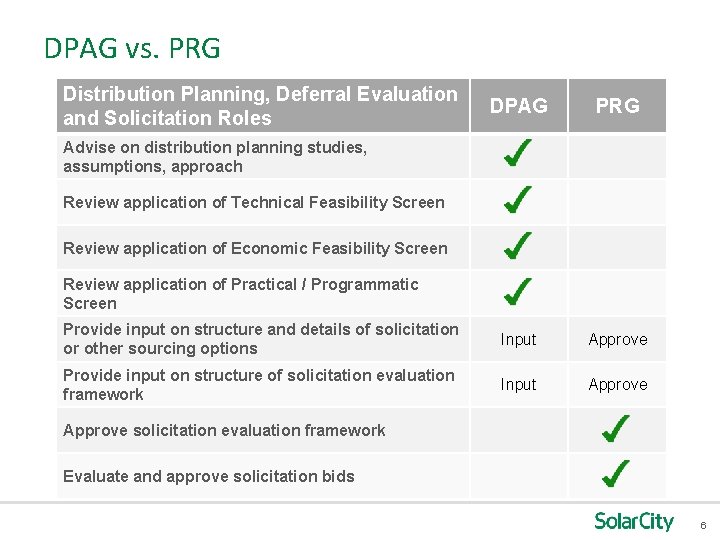 DPAG vs. PRG Distribution Planning, Deferral Evaluation and Solicitation Roles DPAG PRG Provide input