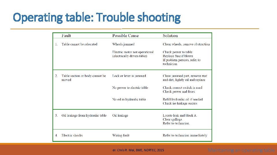 Operating table: Trouble shooting dr. Chris R. Mol, BME, NORTEC, 2015 Maintaining an operating