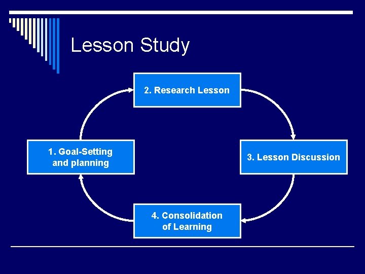 Lesson Study 2. Research Lesson 1. Goal-Setting and planning 3. Lesson Discussion 4. Consolidation