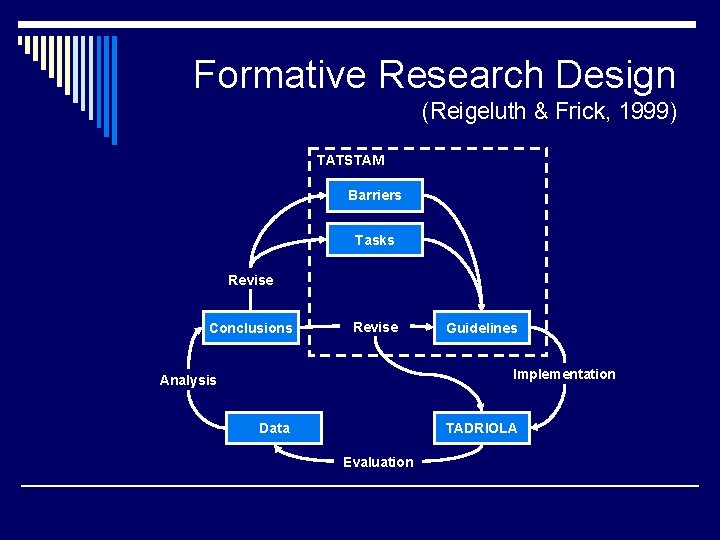 Formative Research Design (Reigeluth & Frick, 1999) TATSTAM Barriers Tasks Revise Conclusions Revise Guidelines