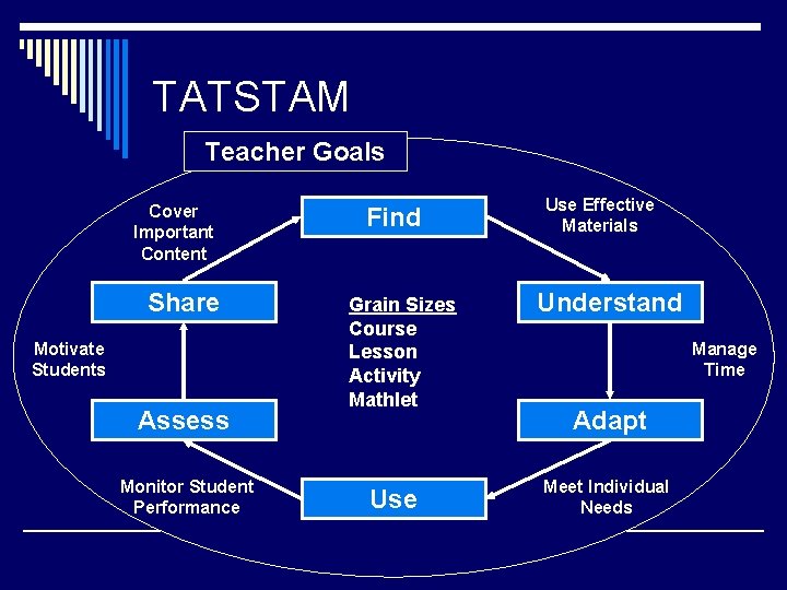 TATSTAM Teacher Goals Cover Important Content Share Motivate Students Assess Monitor Student Performance Find