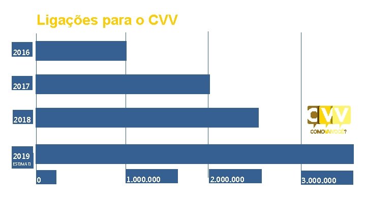 Ligações para o CVV 2016 2017 2018 2019 ESTIMATI VA 0 1. 000 2.