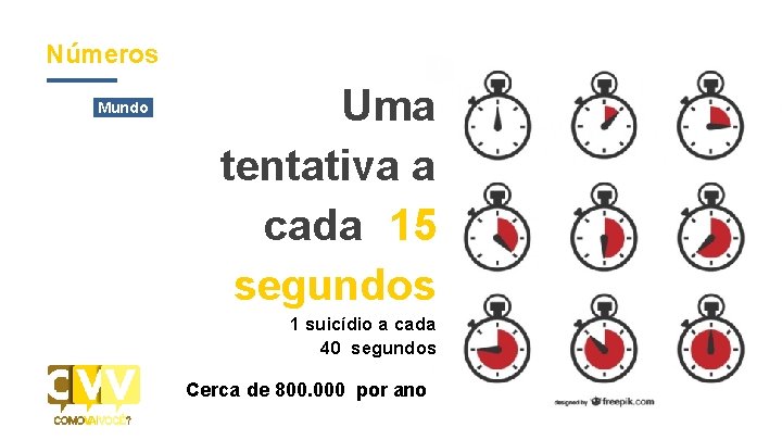 Números Mundo Uma tentativa a cada 15 segundos 1 suicídio a cada 40 segundos