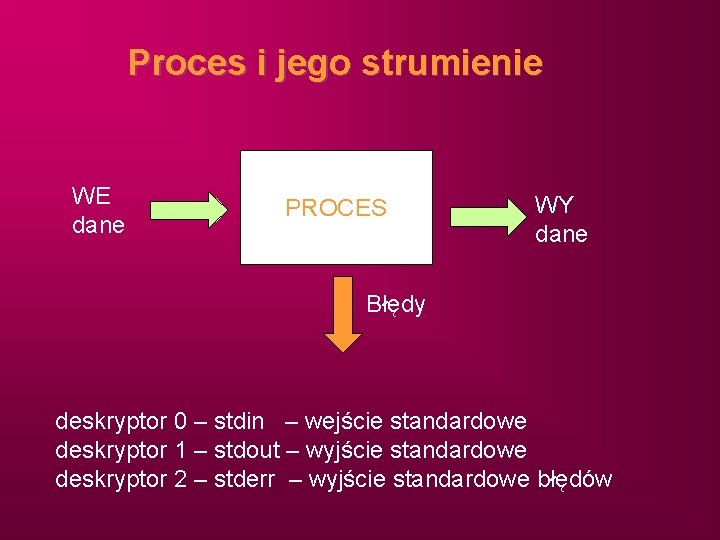Proces i jego strumienie WE dane PROCES WY dane Błędy deskryptor 0 – stdin