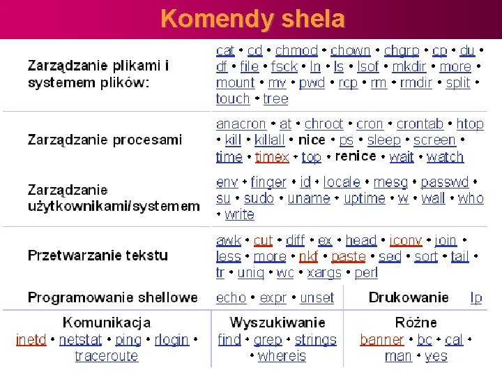 Komendy shela 
