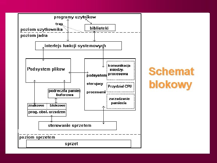 Schemat blokowy 