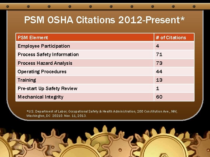 PSM OSHA Citations 2012 -Present* PSM Element # of Citations Employee Participation 4 Process