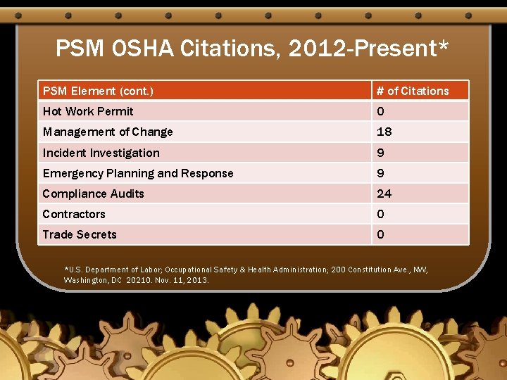 PSM OSHA Citations, 2012 -Present* PSM Element (cont. ) # of Citations Hot Work