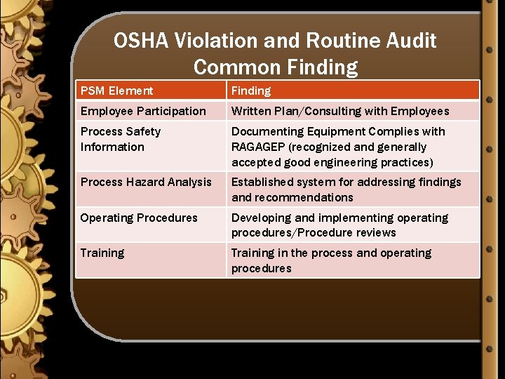 OSHA Violation and Routine Audit Common Finding PSM Element Finding Employee Participation Written Plan/Consulting