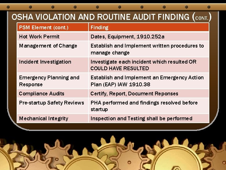 OSHA VIOLATION AND ROUTINE AUDIT FINDING (CONT. ) PSM Element (cont. ) Finding Hot