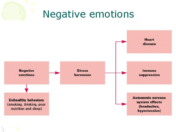 Negative emotions 