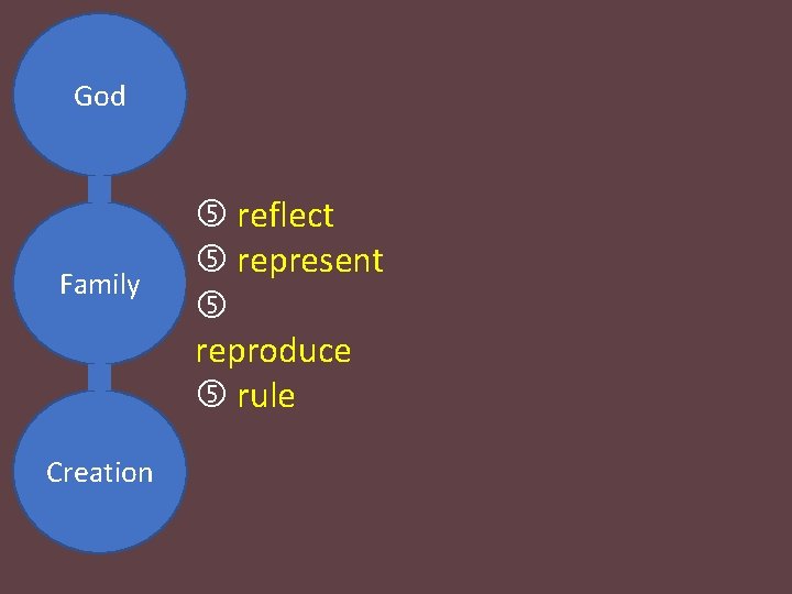 God Family Creation reflect represent reproduce rule 