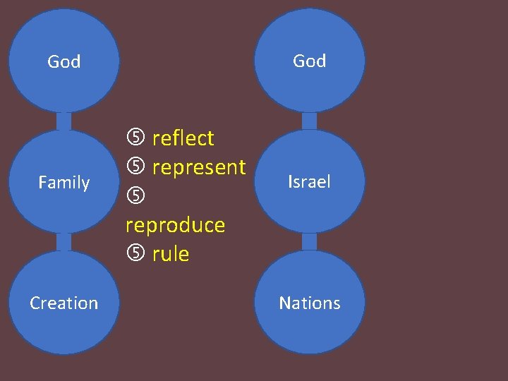 God Family Creation reflect represent reproduce rule Israel Nations 