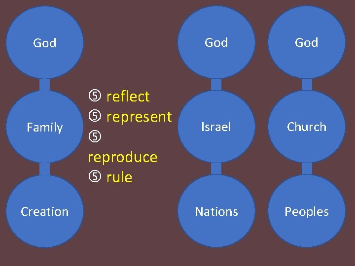 God Family Creation reflect represent reproduce rule God Israel Church Nations Peoples 