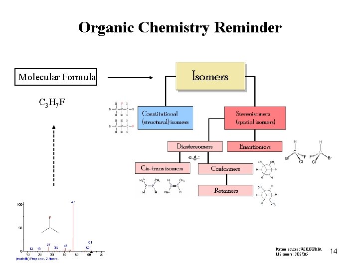 Organic Chemistry Reminder Molecular Formula C 3 H 7 F Picture source: WIKIPEDIA MS