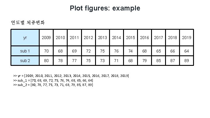 Plot figures: example 연도별 체중변화 yr 2009 2010 2011 2012 2013 2014 2015 2016 Plot figures: example 연도별 체중변화 yr 2009 2010 2011 2012 2013 2014 2015 2016