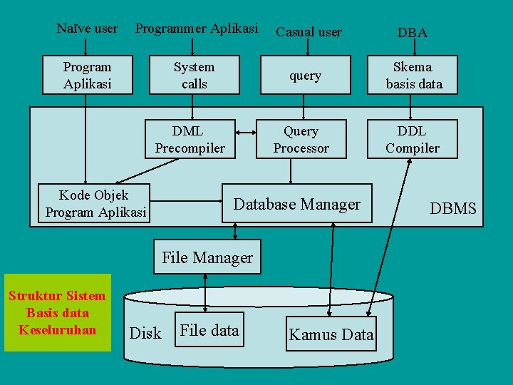Naïve user Programmer Aplikasi Casual user DBA Program Aplikasi System calls query Skema basis