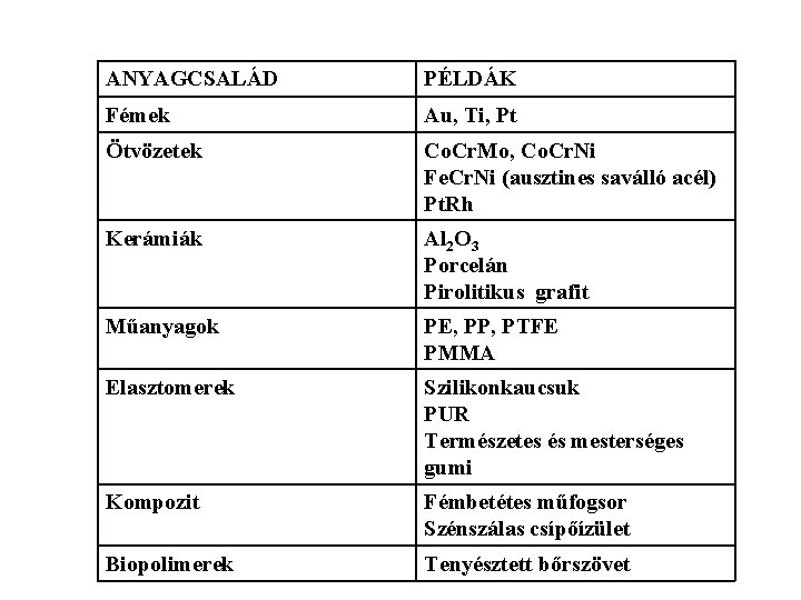 ANYAGCSALÁD PÉLDÁK Fémek Au, Ti, Pt Ötvözetek Co. Cr. Mo, Co. Cr. Ni Fe.